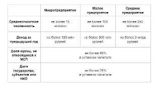 Какие привилегии предоставляет статус малого или среднего предприятия при регистрации ООО