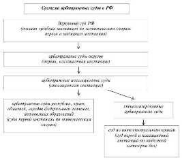 Основные правила и процедуры арбитражных процессов