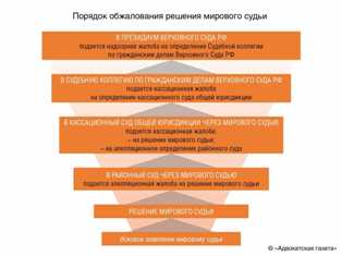 Отстояние прав и интересов граждан в ходе административных процедур.