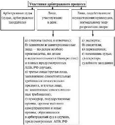 Права и обязанности сторон в арбитражном процессе