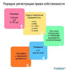 Процедура регистрации права собственности на жилое помещение