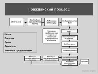 Процесс прохождения гражданского дела через апелляционные и кассационные инстанции